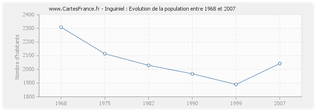 Population Inguiniel