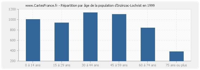 Répartition par âge de la population d'Inzinzac-Lochrist en 1999