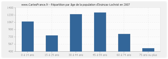 Répartition par âge de la population d'Inzinzac-Lochrist en 2007