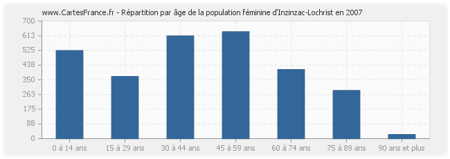 Répartition par âge de la population féminine d'Inzinzac-Lochrist en 2007
