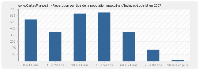 Répartition par âge de la population masculine d'Inzinzac-Lochrist en 2007