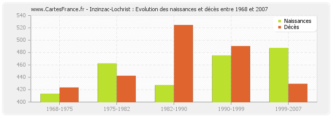 Inzinzac-Lochrist : Evolution des naissances et décès entre 1968 et 2007