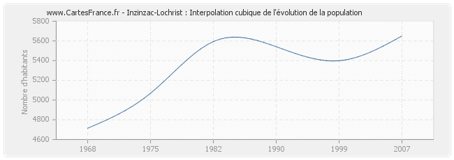 Inzinzac-Lochrist : Interpolation cubique de l'évolution de la population