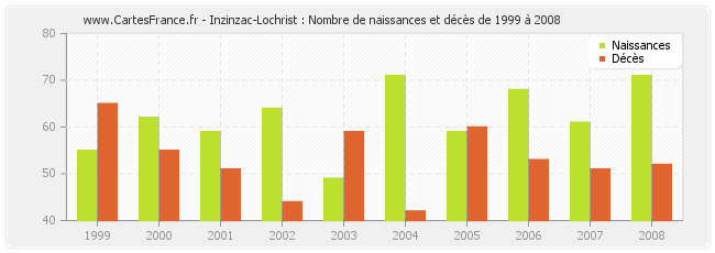 Inzinzac-Lochrist : Nombre de naissances et décès de 1999 à 2008