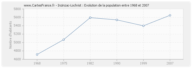 Population Inzinzac-Lochrist
