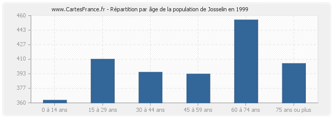Répartition par âge de la population de Josselin en 1999