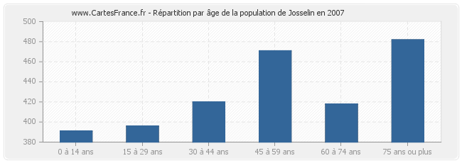 Répartition par âge de la population de Josselin en 2007