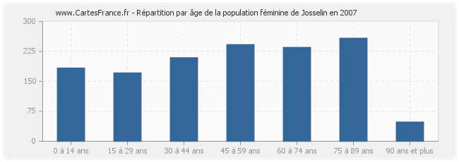 Répartition par âge de la population féminine de Josselin en 2007