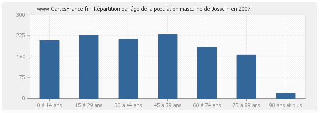 Répartition par âge de la population masculine de Josselin en 2007