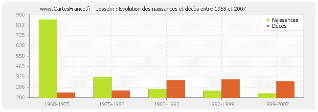 Josselin : Evolution des naissances et décès entre 1968 et 2007