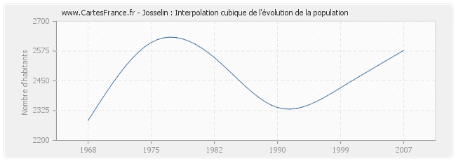 Josselin : Interpolation cubique de l'évolution de la population