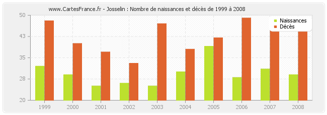 Josselin : Nombre de naissances et décès de 1999 à 2008