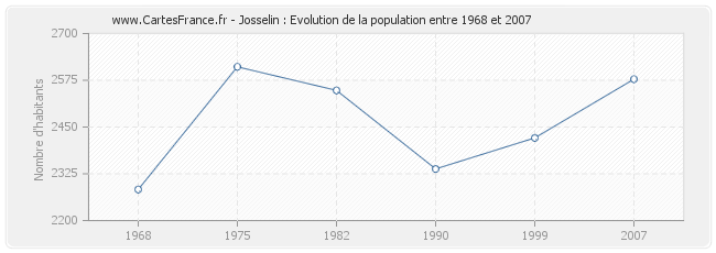 Population Josselin