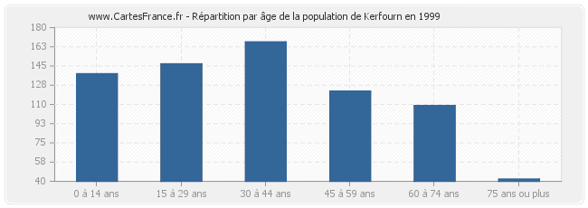 Répartition par âge de la population de Kerfourn en 1999