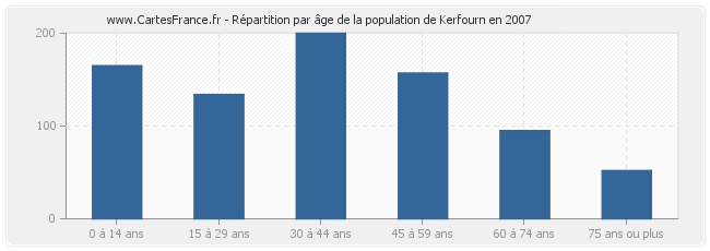 Répartition par âge de la population de Kerfourn en 2007
