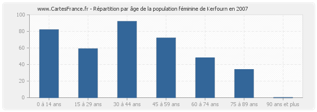 Répartition par âge de la population féminine de Kerfourn en 2007