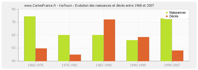 Kerfourn : Evolution des naissances et décès entre 1968 et 2007