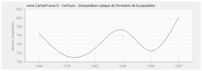 Kerfourn : Interpolation cubique de l'évolution de la population