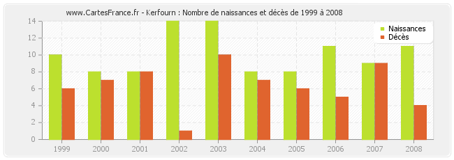 Kerfourn : Nombre de naissances et décès de 1999 à 2008