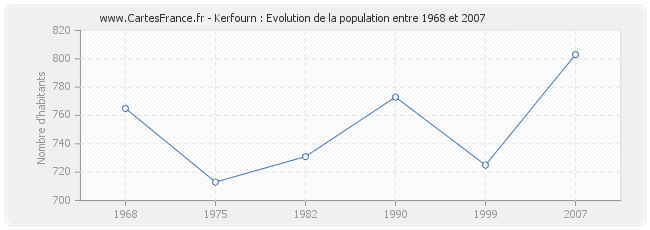 Population Kerfourn