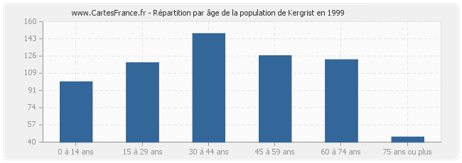 Répartition par âge de la population de Kergrist en 1999