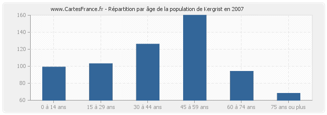 Répartition par âge de la population de Kergrist en 2007