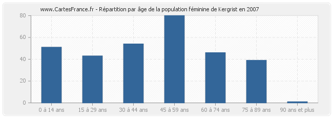 Répartition par âge de la population féminine de Kergrist en 2007