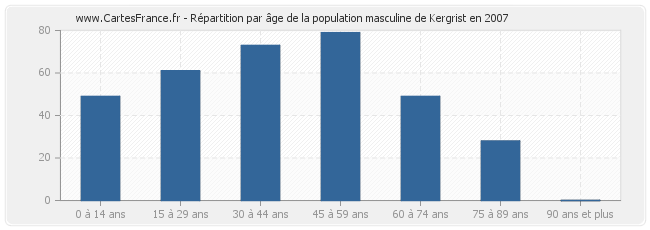 Répartition par âge de la population masculine de Kergrist en 2007