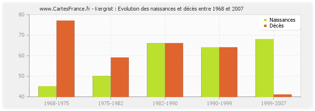Kergrist : Evolution des naissances et décès entre 1968 et 2007