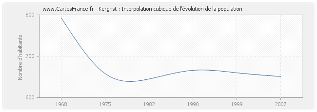Kergrist : Interpolation cubique de l'évolution de la population