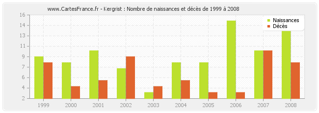 Kergrist : Nombre de naissances et décès de 1999 à 2008