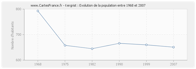 Population Kergrist