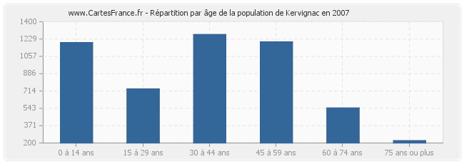 Répartition par âge de la population de Kervignac en 2007