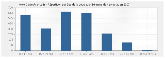 Répartition par âge de la population féminine de Kervignac en 2007