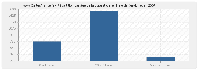 Répartition par âge de la population féminine de Kervignac en 2007