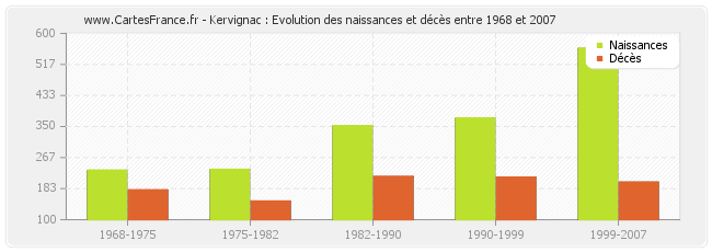Kervignac : Evolution des naissances et décès entre 1968 et 2007