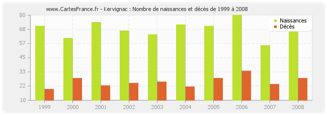Kervignac : Nombre de naissances et décès de 1999 à 2008