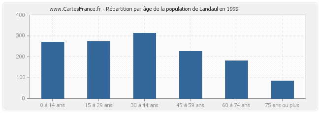 Répartition par âge de la population de Landaul en 1999