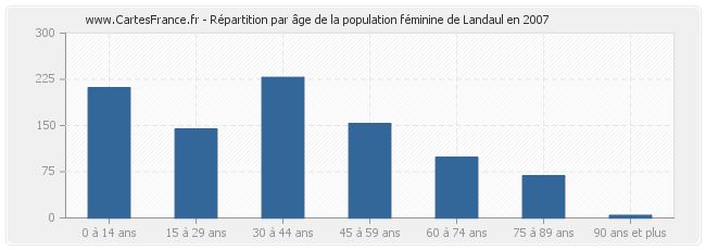 Répartition par âge de la population féminine de Landaul en 2007