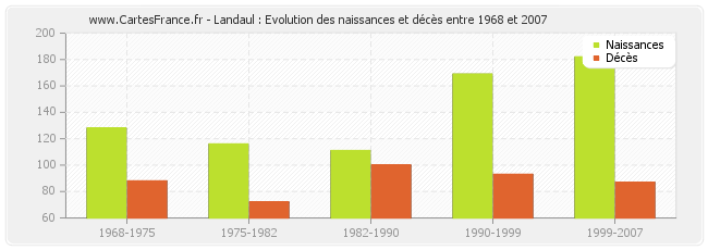Landaul : Evolution des naissances et décès entre 1968 et 2007