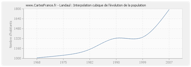 Landaul : Interpolation cubique de l'évolution de la population