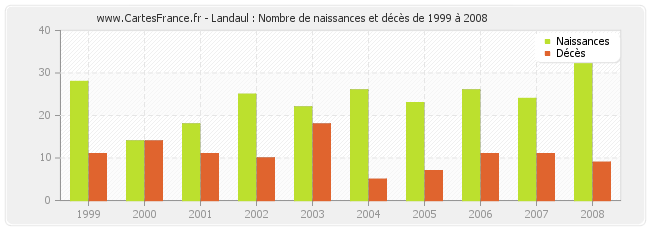 Landaul : Nombre de naissances et décès de 1999 à 2008