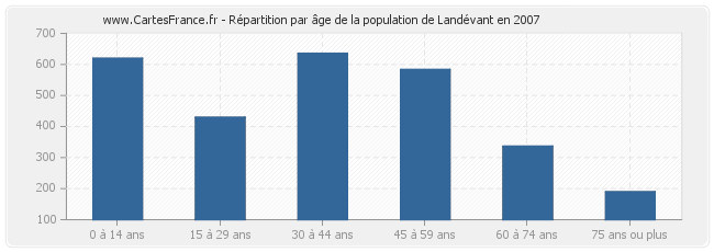 Répartition par âge de la population de Landévant en 2007