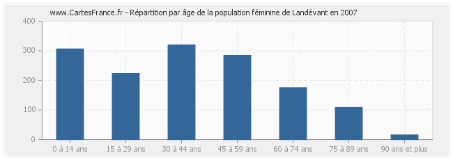 Répartition par âge de la population féminine de Landévant en 2007