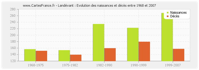 Landévant : Evolution des naissances et décès entre 1968 et 2007