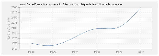 Landévant : Interpolation cubique de l'évolution de la population