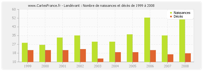 Landévant : Nombre de naissances et décès de 1999 à 2008
