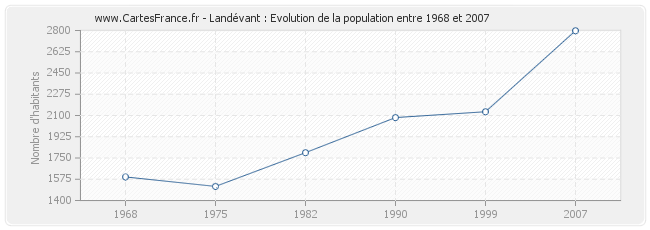 Population Landévant