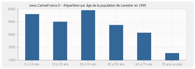Répartition par âge de la population de Lanester en 1999