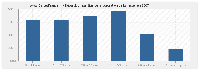 Répartition par âge de la population de Lanester en 2007